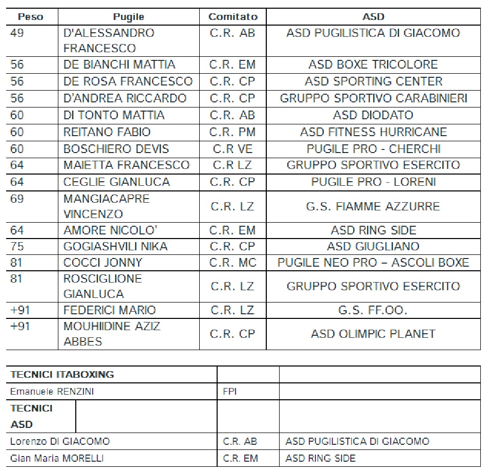 Ritiro Elite Maschile dal 1 al 5 Giugno ad Assisi